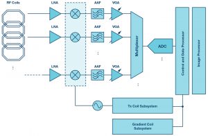 , High Performance Data Converters for Medical Imaging Systems