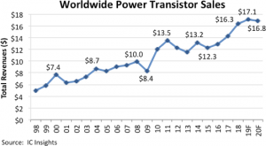 , Power Transistors to Hit Another Sales Record After Growth Bubble Ends
