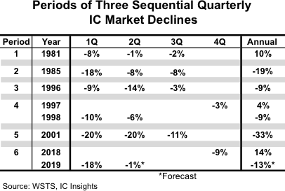 , After 2Q19 Bottom, Expectations Increase for a 3Q19 IC Market Rebound
