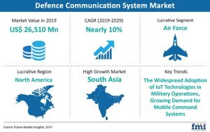 , Sophistication of Satellite Communication Infrastructure Offering Strong Impetus to Defence Communication System Sales.