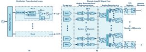 , System-Level LO Phase Noise Model for Phased Arrays with Distributed Phase-Locked Loops