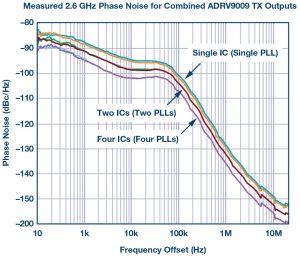 , System-Level LO Phase Noise Model for Phased Arrays with Distributed Phase-Locked Loops