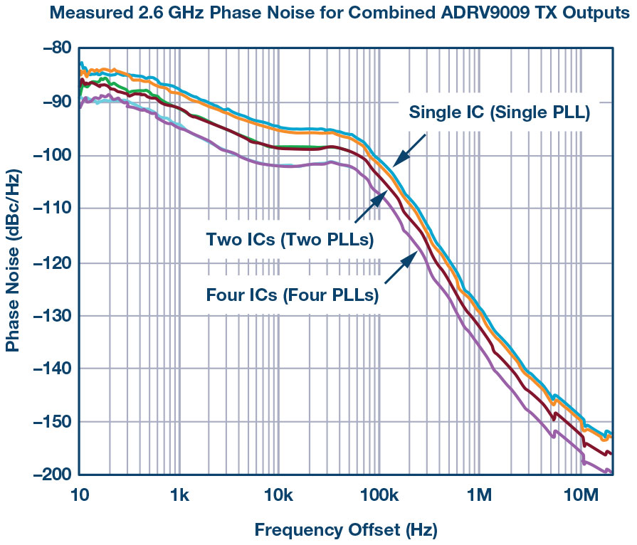 SystemLevel LO Phase Noise Model for Phased Arrays with Distributed