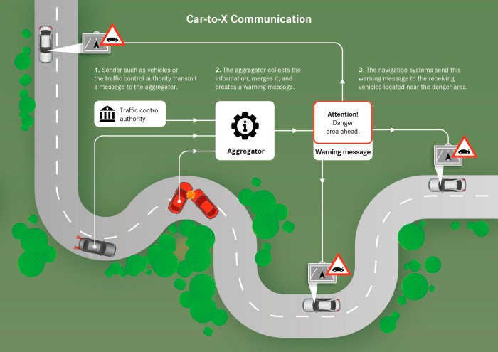 , More traffic safety with Car-to-X communication: Daimler is starting a Europe-wide cooperation project