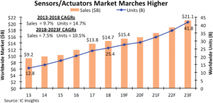 Sensors/Actuators Reach Record Sales on Slower Growth