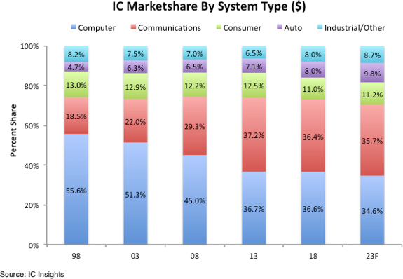 , Communications IC Market to Again Surpass Computer IC Market