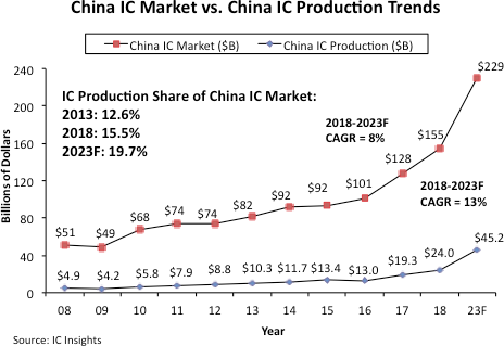 , Can We Believe The Hype About China&rsquo;s Domestic IC Production Plans?