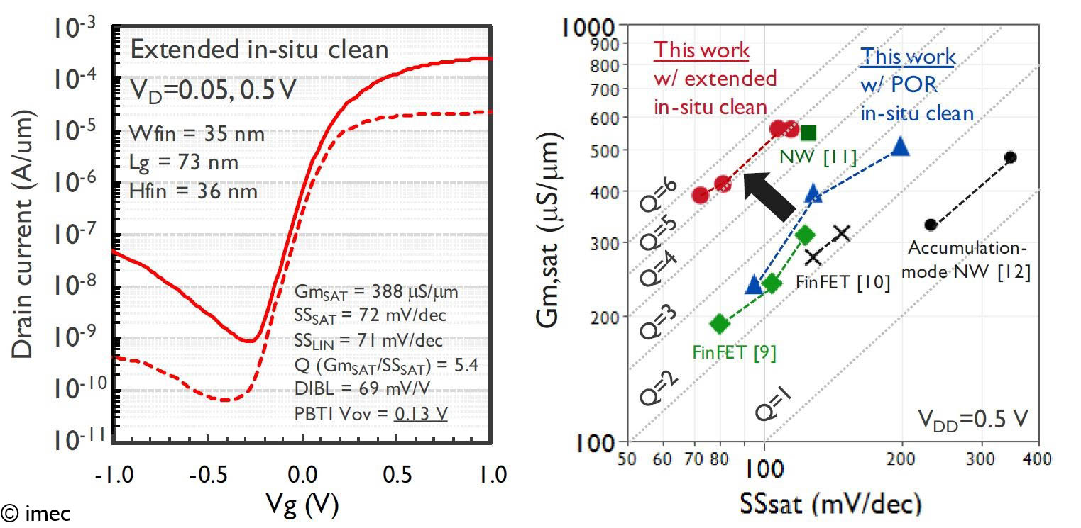 , Imec demonstrates optimized process flows for high performance Ge-based devices