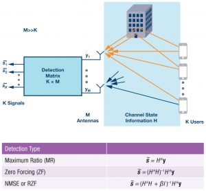 , Massive MIMO and Beamforming: The Signal Processing Behind the 5G Buzzwords