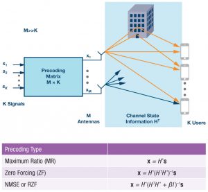 , Massive MIMO and Beamforming: The Signal Processing Behind the 5G Buzzwords