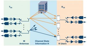 , Massive MIMO and Beamforming: The Signal Processing Behind the 5G Buzzwords