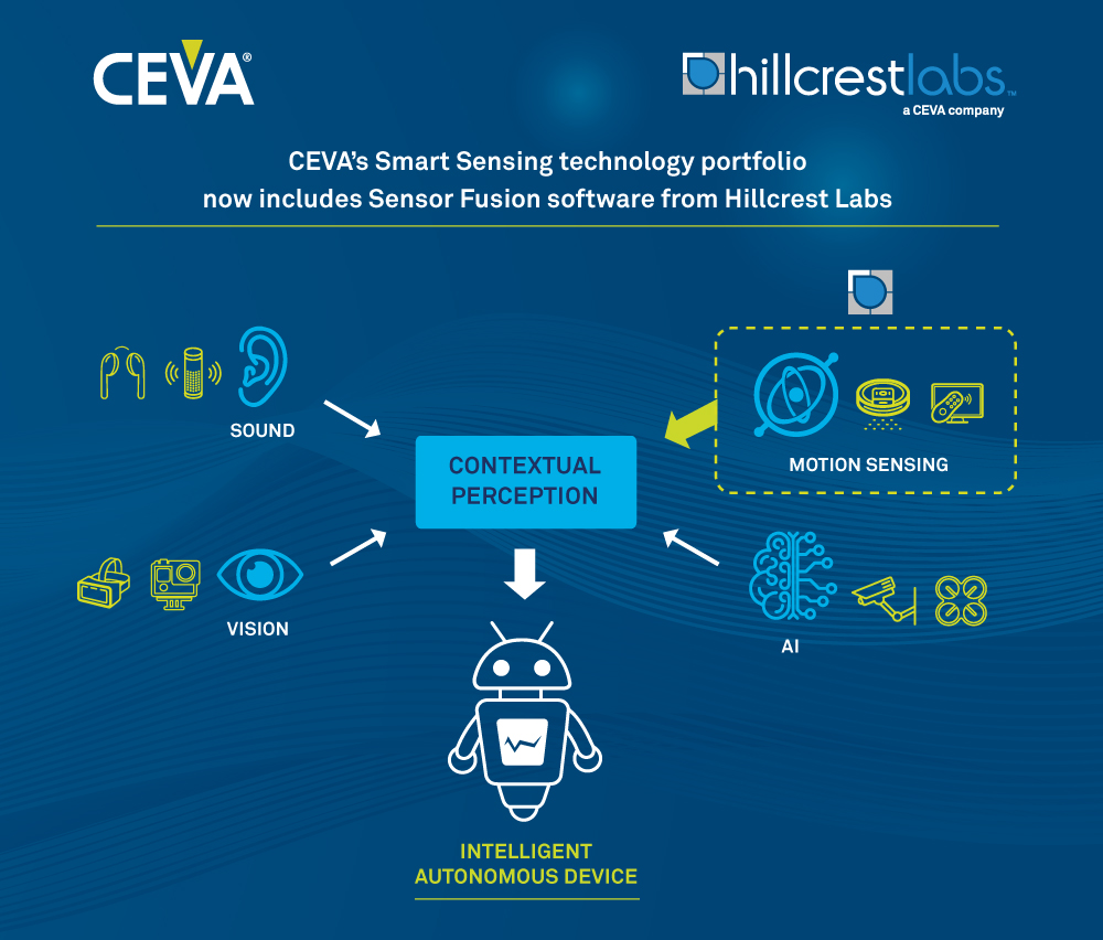 , CEVA Acquires Hillcrest Labs Intelligent Sensor Technologies Business from InterDigital