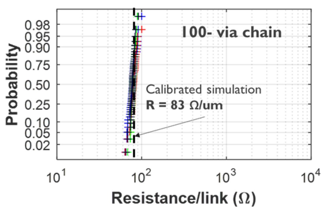 , Imec world first to demonstrate 2 Metal layer back-end-of-line for the 3nm technology node