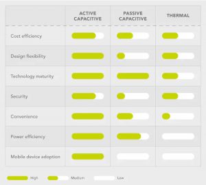 , Fingerprint on Card Technology: The Right Sensor Ensures Scalability and a Consumer-Friendly Experience