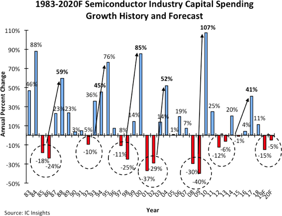 , Semiconductor Industry Capex Forecast to Slump in 2019 and 2020