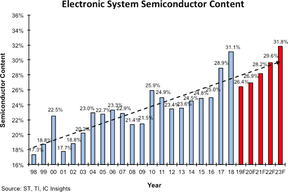 , Semi Content in Electronic Systems Forecast to Drop to 26.4% in 2019