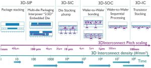 , A 3D technology toolbox in support of system-technology co-optimization