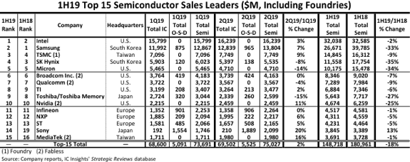 , Top-15 Semiconductor Suppliers’ Sales Fall by 18% in 1H1