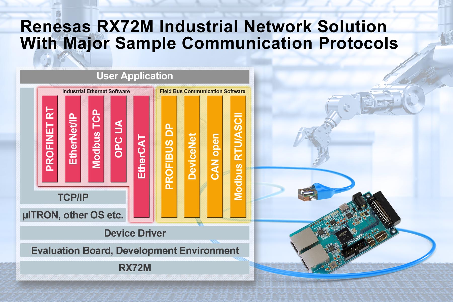 , Renesas Electronics RX72M Solution Supports the Major Protocols and Significantly Reduces Development Time for Slave Equipment in Industrial Network