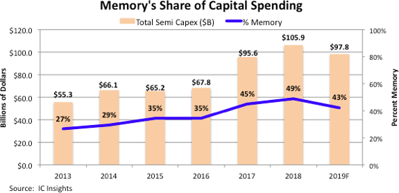 , Memory Forecast to Account for 43% of Total 2019 Semi Spending