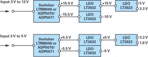 , Bipolar Power Solutions for Precision Test and Measurement Systems