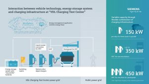, Siemens and VDL shaping future tech for electrical charging