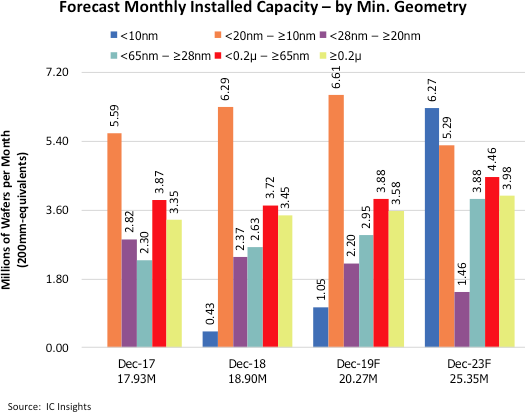 , Wafer Capacity by Feature Size Shows Rapid Growth at <10nm