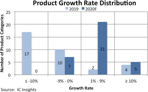 , 26 of 33 IC Products Forecast to Demonstrate Positive Growth in 2020