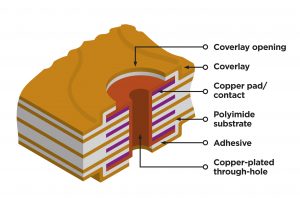 , Manufacturing magic takes multilayer flexible printed circuits to extraordinary lengths