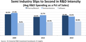 , Semiconductor R&D To Nudge Higher Through 2024