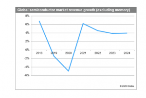 , Omdia slashes 2020 semiconductor growth forecast amid coronavirus fallout