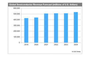 , Omdia slashes 2020 semiconductor growth forecast amid coronavirus fallout