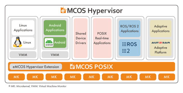 , eMCOS® Hypervisor by eSOL: new virtualization function to eMCOS scalable RTOS