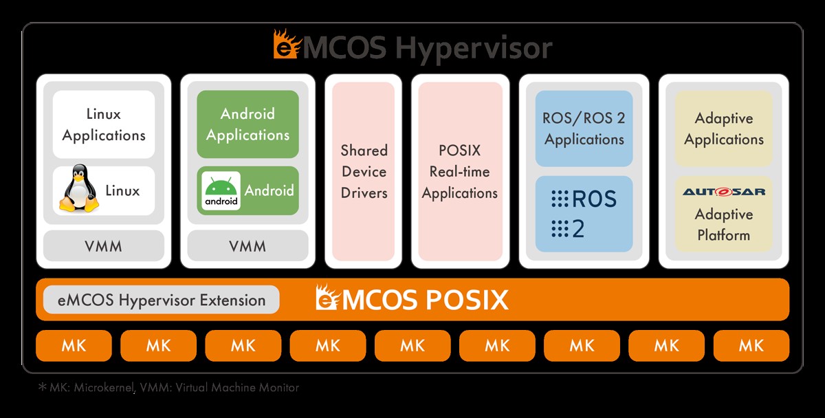 , eMCOS® Hypervisor by eSOL: new virtualization function to eMCOS scalable RTOS