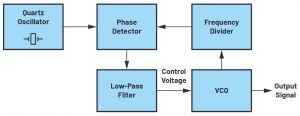 , Driving the VCO of a High Voltage Phase-Locked Loop Frequency Synthesizer Circuit