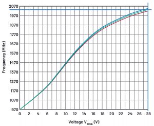 , Driving the VCO of a High Voltage Phase-Locked Loop Frequency Synthesizer Circuit