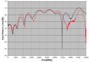 , Extending the Performance and Frequency Envelope for QFN Packaging Technology