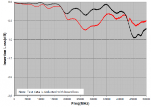 , Extending the Performance and Frequency Envelope for QFN Packaging Technology