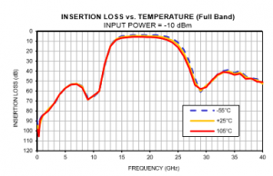 , Extending the Performance and Frequency Envelope for QFN Packaging Technology