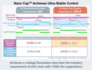 , ROHM&rsquo;s New Nano Cap&trade; Power Supply Technology Significantly Reduces Capacitances