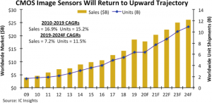 , CMOS Image Sensors to Resume Record Run in 2021