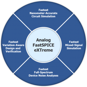 , New Analog FastSPICE eXTreme technology boosts verification performance by up to 10X