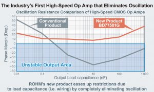 , The Industry’s First High-Speed Op Amp that Eliminates Oscillation due to Load Capacitances
