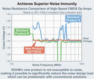 , The Industry’s First High-Speed Op Amp that Eliminates Oscillation due to Load Capacitances