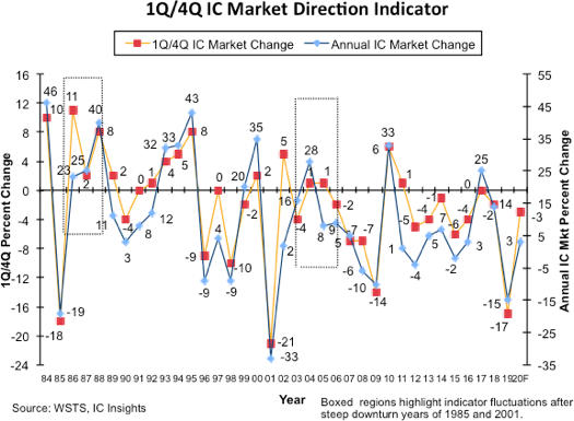 , 1Q/4Q “Direction Indicator” Signals Rebound in the 2020 IC Market