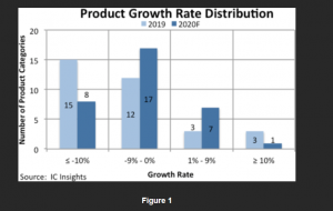 , Covid-19 Expected to Limit Growth Rates For Many IC Products in 2020
