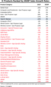, Covid-19 Expected to Limit Growth Rates For Many IC Products in 2020
