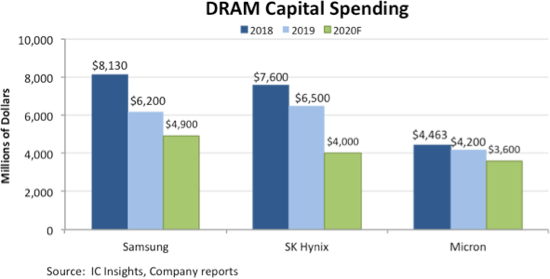 , DRAM Capex Spending Expected to Decline 20% in 2020