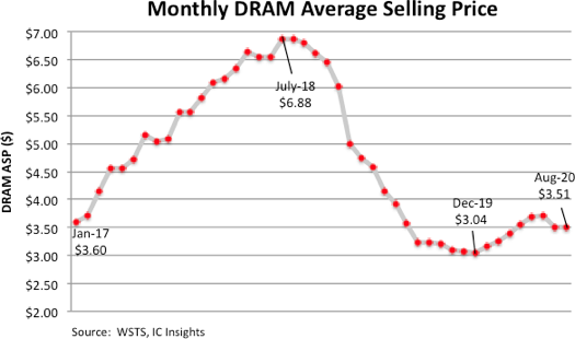 , DRAM Price Erosion Expected Through the End of 2020