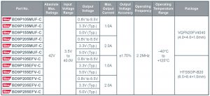 , New Automotive Primary DC/DC Converters